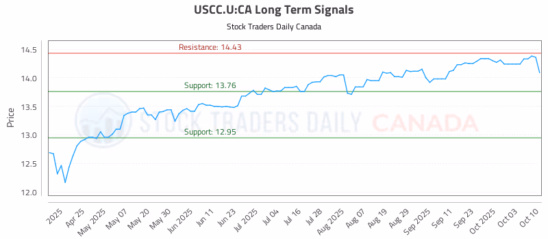 Stock Chart for USCC.U:CA