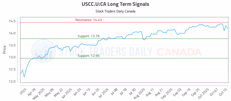 Stock Chart for USCC.U:CA