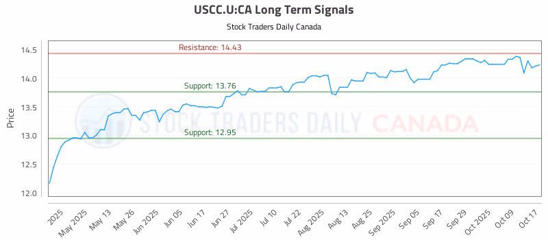 Stock Chart for USCC.U:CA
