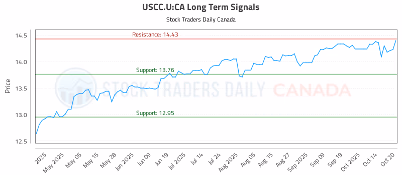 Stock Chart for USCC.U:CA