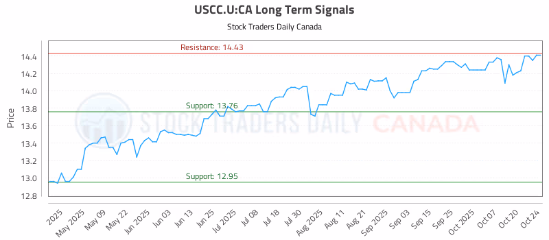 Stock Chart for USCC.U:CA