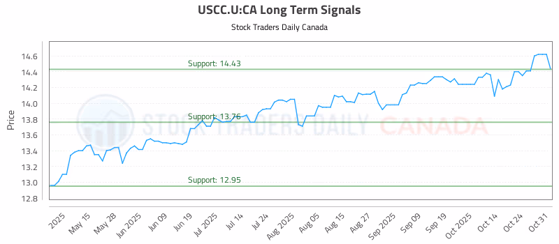 Stock Chart for USCC.U:CA