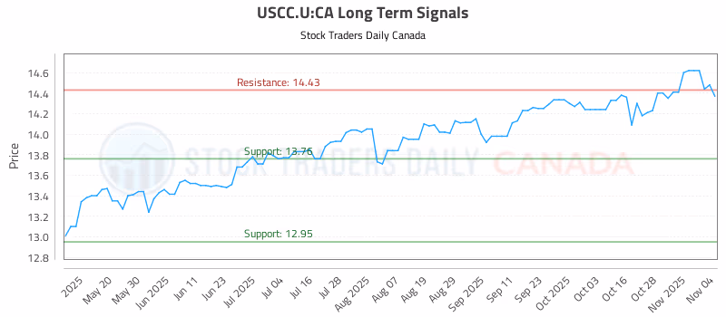 Stock Chart for USCC.U:CA