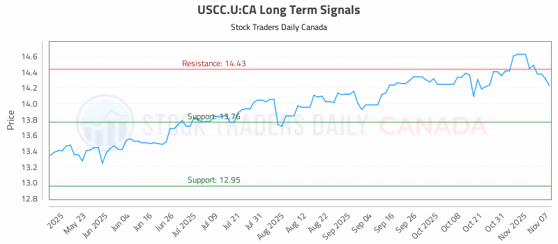 Stock Chart for USCC.U:CA