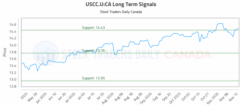 Stock Chart for USCC.U:CA
