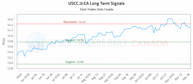 Stock Chart for USCC.U:CA