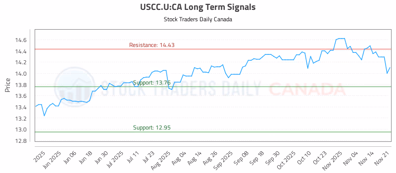 Stock Chart for USCC.U:CA