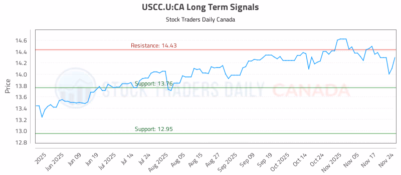 Stock Chart for USCC.U:CA