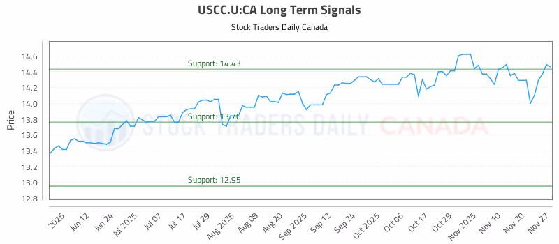 Stock Chart for USCC.U:CA