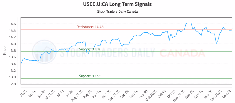 Stock Chart for USCC.U:CA