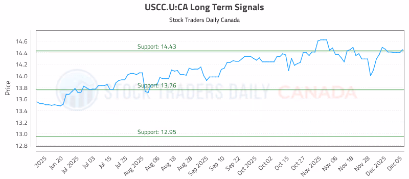 Stock Chart for USCC.U:CA