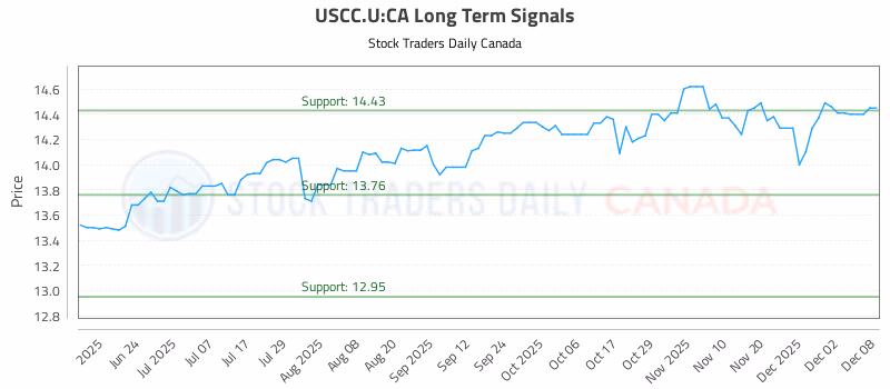 Stock Chart for USCC.U:CA