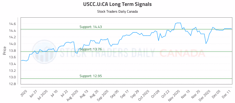 Stock Chart for USCC.U:CA