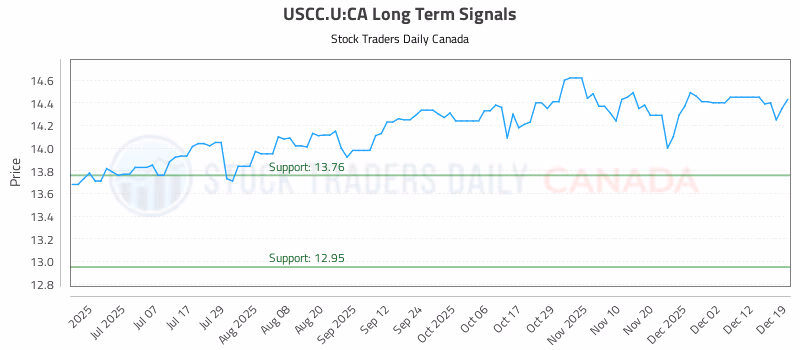 Stock Chart for USCC.U:CA
