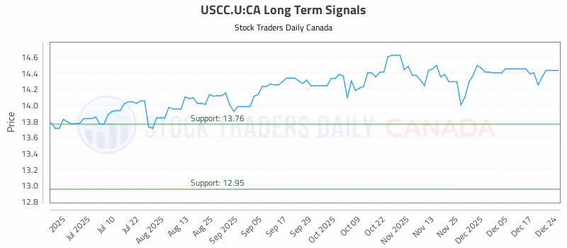 Stock Chart for USCC.U:CA