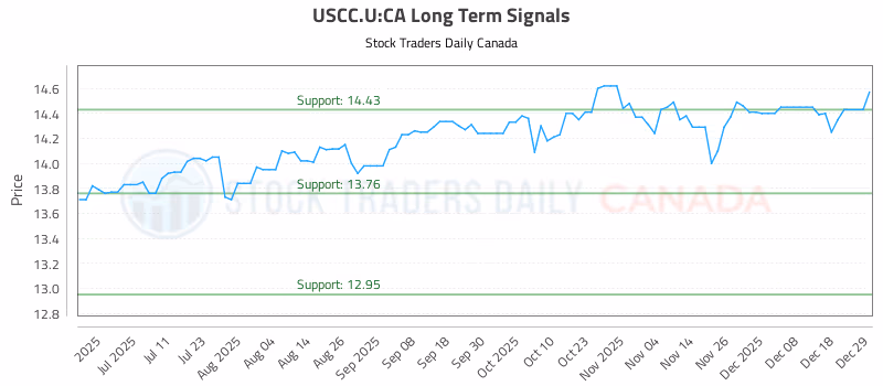Stock Chart for USCC.U:CA