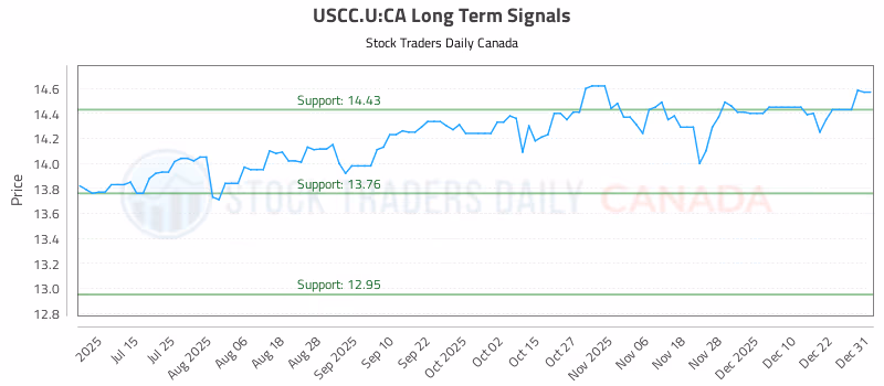 Stock Chart for USCC.U:CA