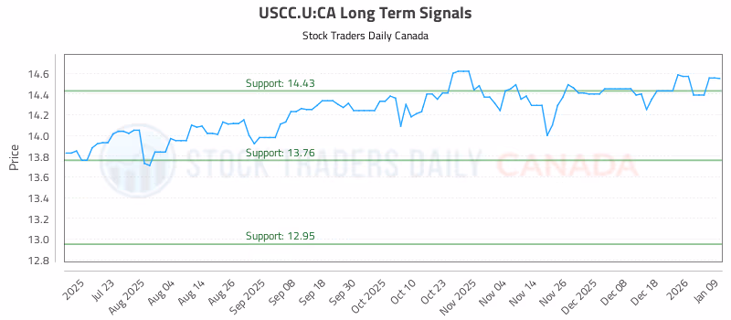 Stock Chart for USCC.U:CA