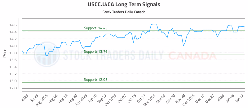 Stock Chart for USCC.U:CA