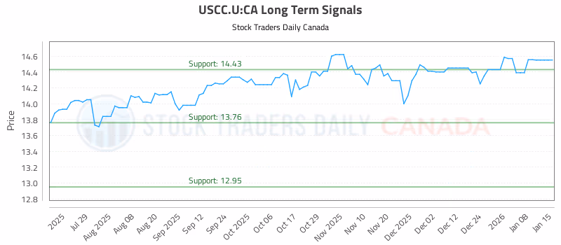Stock Chart for USCC.U:CA