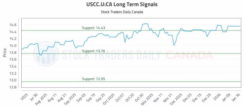 Stock Chart for USCC.U:CA