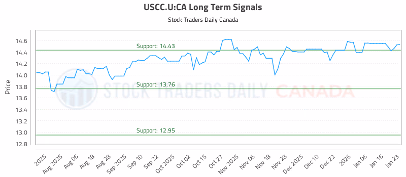 Stock Chart for USCC.U:CA