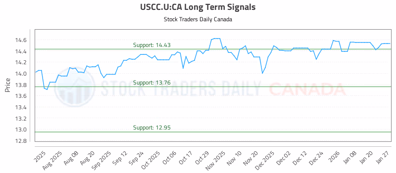 Stock Chart for USCC.U:CA