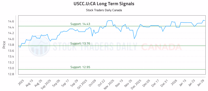 Stock Chart for USCC.U:CA