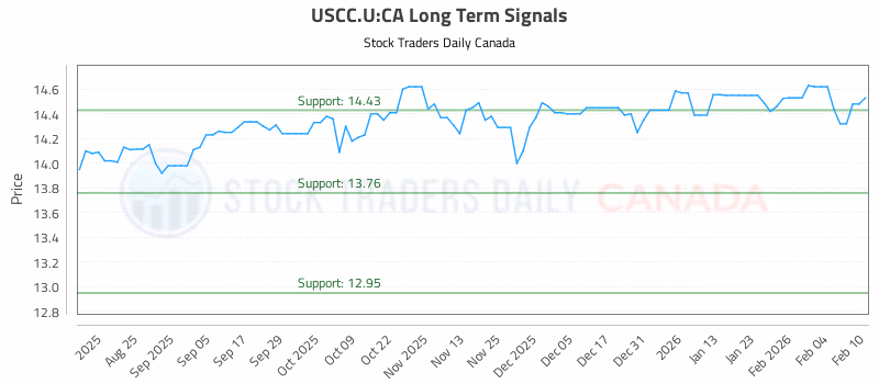 Stock Chart for USCC.U:CA