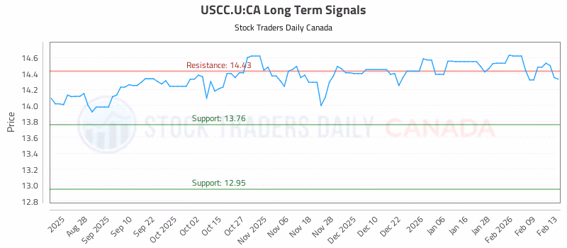 Stock Chart for USCC.U:CA