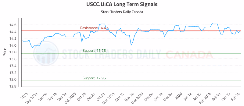 Stock Chart for USCC.U:CA