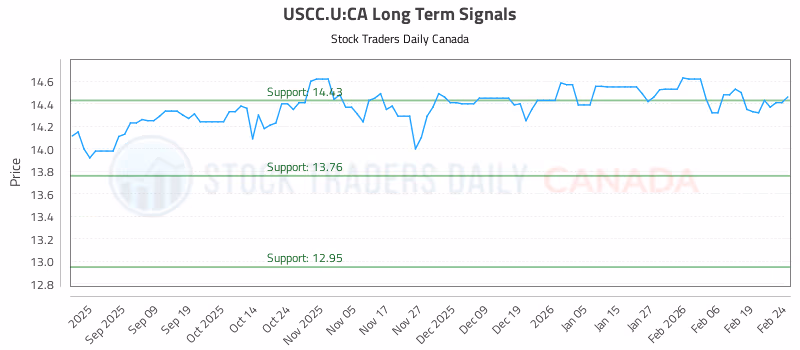 Stock Chart for USCC.U:CA