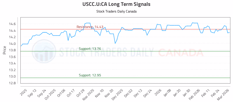 Stock Chart for USCC.U:CA