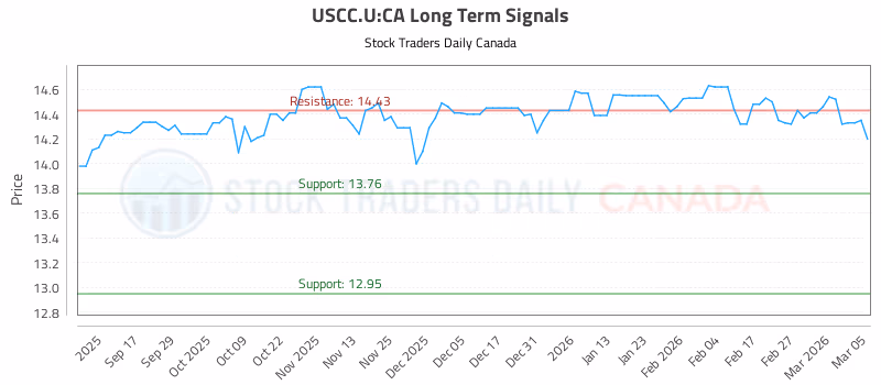Stock Chart for USCC.U:CA