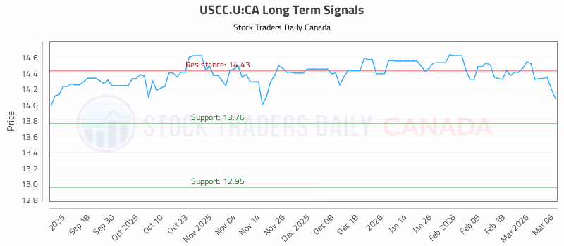 Stock Chart for USCC.U:CA