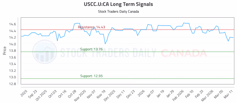 Stock Chart for USCC.U:CA
