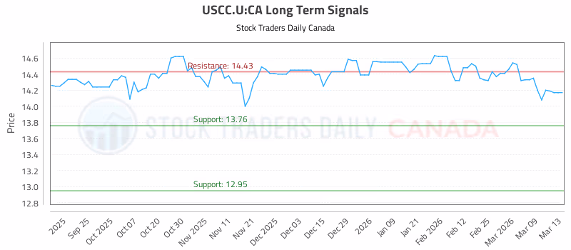 Stock Chart for USCC.U:CA