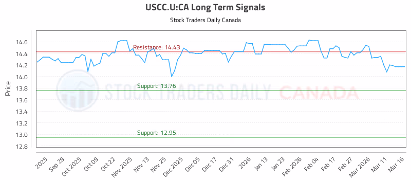 Stock Chart for USCC.U:CA