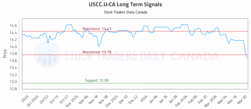 Stock Chart for USCC.U:CA