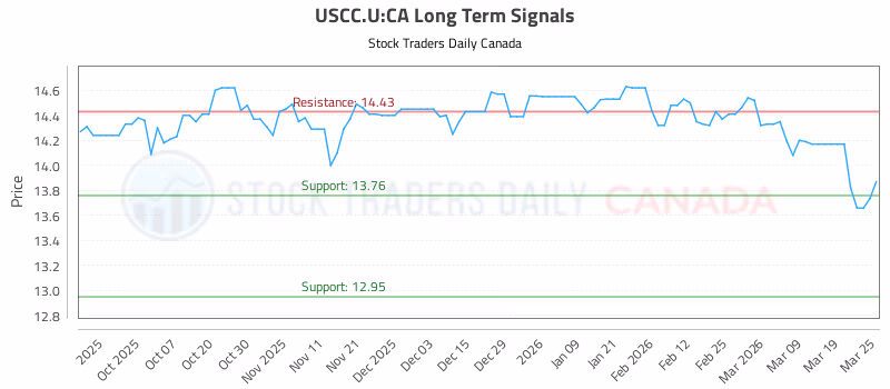 Stock Chart for USCC.U:CA
