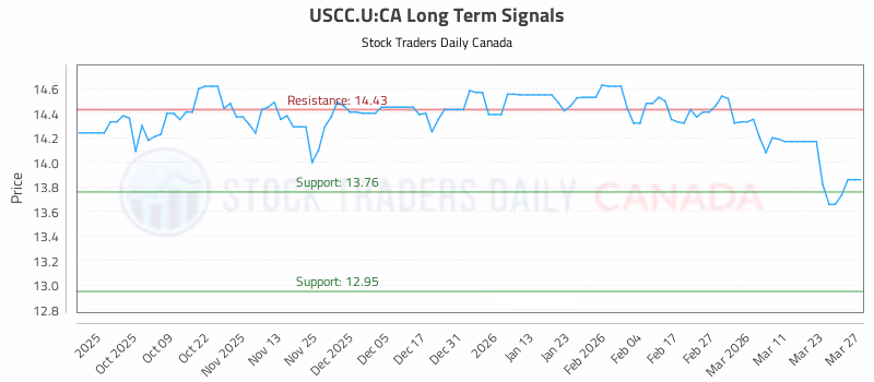 Stock Chart for USCC.U:CA