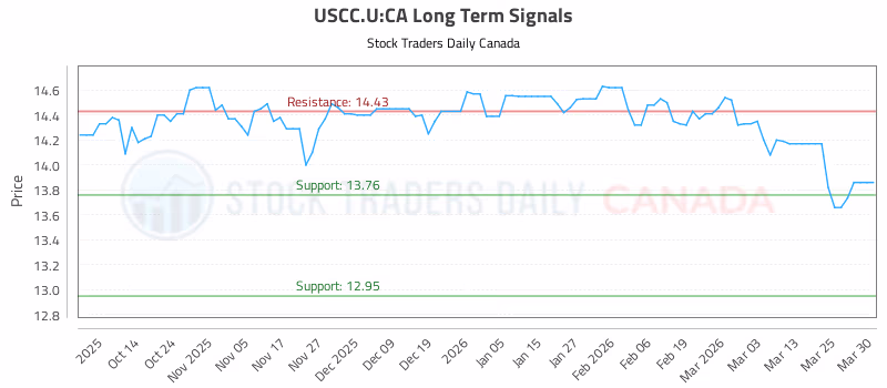 Stock Chart for USCC.U:CA