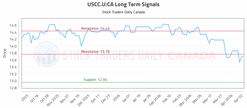 Stock Chart for USCC.U:CA