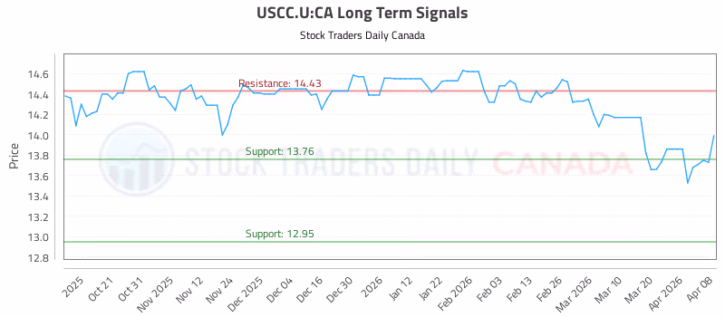 Stock Chart for USCC.U:CA