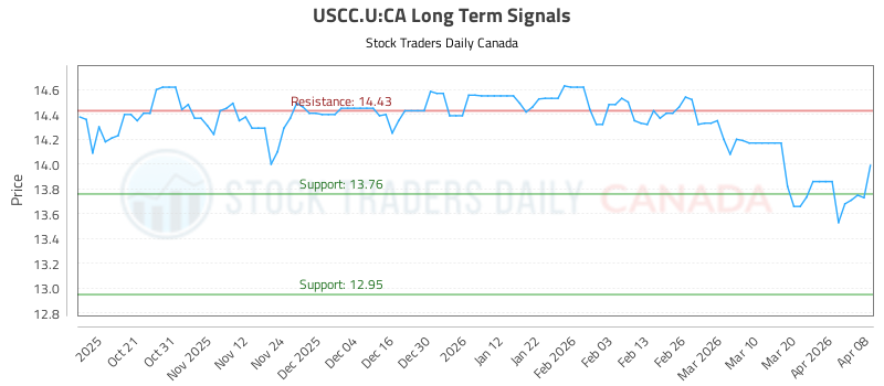 Uscc Chart How to Take Advantage of moves in (USCC.U)