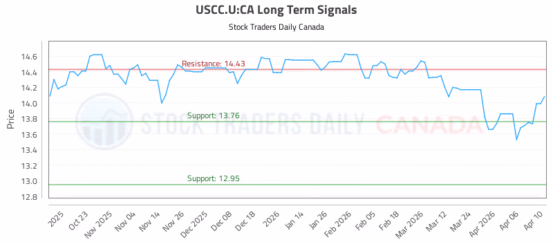 Stock Chart for USCC.U:CA