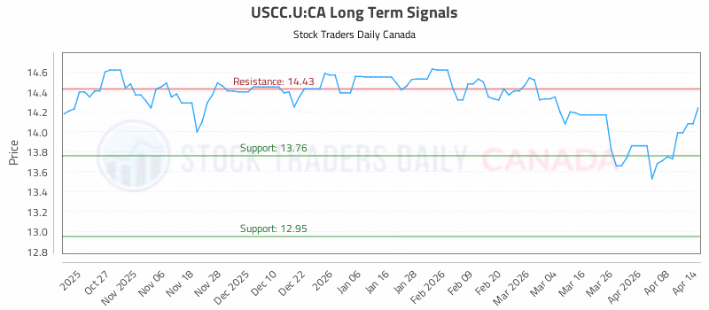 Stock Chart for USCC.U:CA