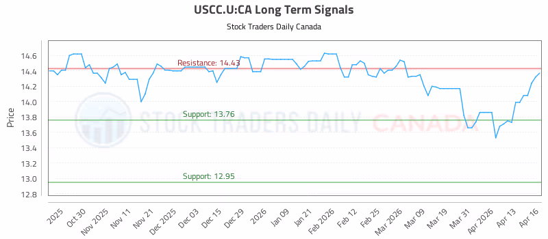 Stock Chart for USCC.U:CA