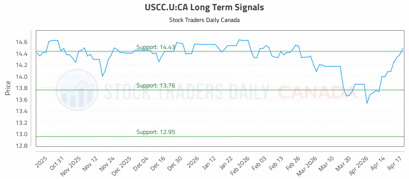 Stock Chart for USCC.U:CA
