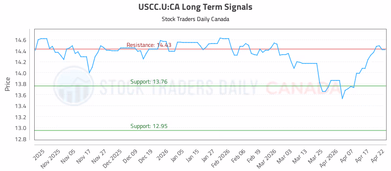 Stock Chart for USCC.U:CA